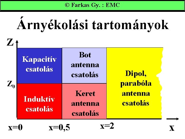 © Farkas Gy. : EMC Árnyékolási tartományok Z Kapacitív csatolás Bot antenna csatolás Induktív