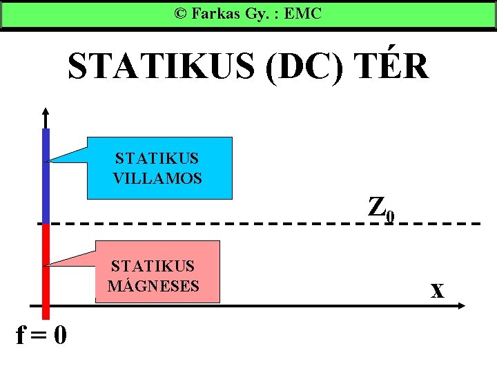 © Farkas Gy. : EMC STATIKUS (DC) TÉR STATIKUS VILLAMOS Z 0 STATIKUS MÁGNESES