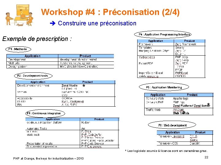 Workshop #4 : Préconisation (2/4) Construire une préconisation Exemple de prescription : * *