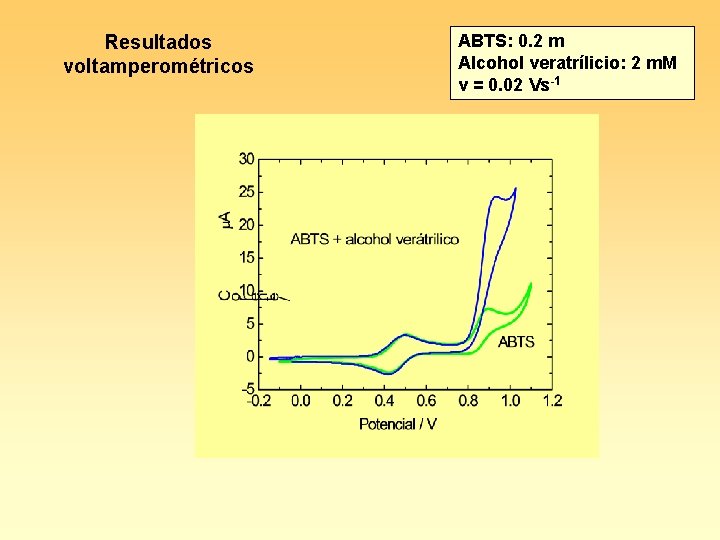 Resultados voltamperométricos ABTS: 0. 2 m Alcohol veratrílicio: 2 m. M v = 0.