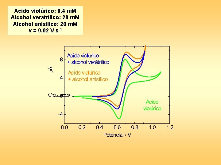 Acido violúrico: 0. 4 m. M Alcohol veratrílico: 20 m. M Alcohol anisílico: 20