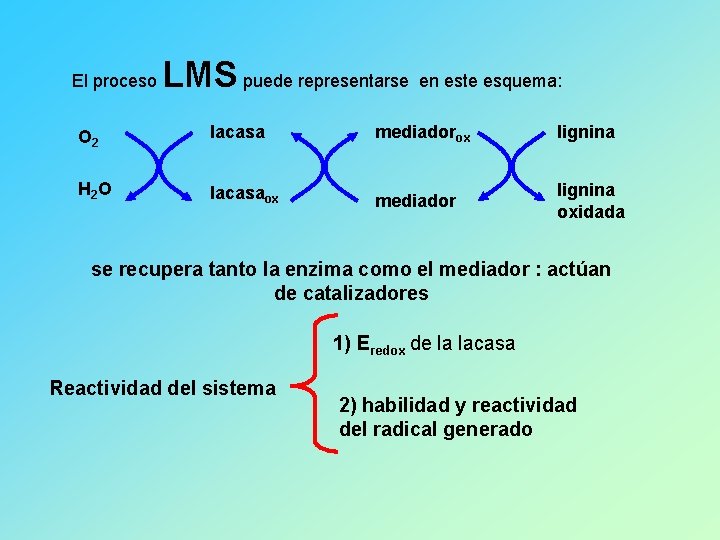 El proceso LMS puede representarse en este esquema: O 2 lacasa mediadorox lignina H