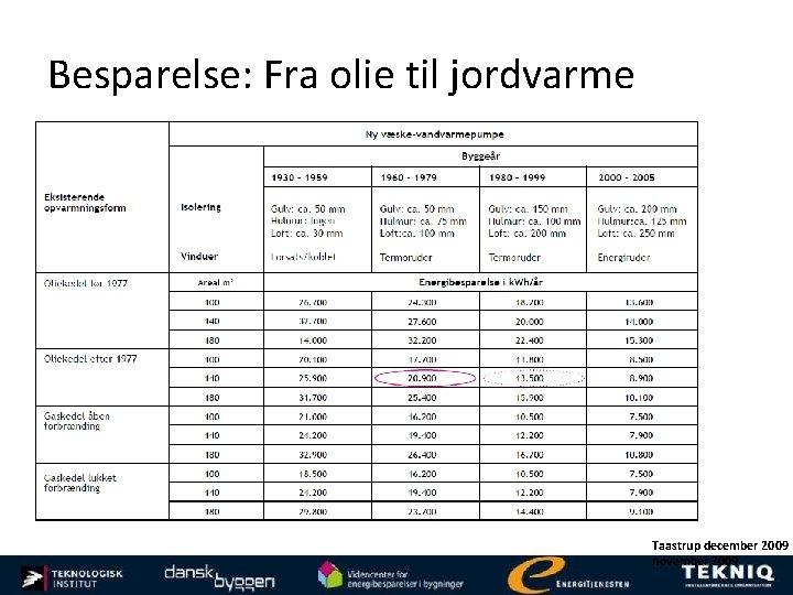 Besparelse: Fra olie til jordvarme Taastrup december 2009 november 2009 