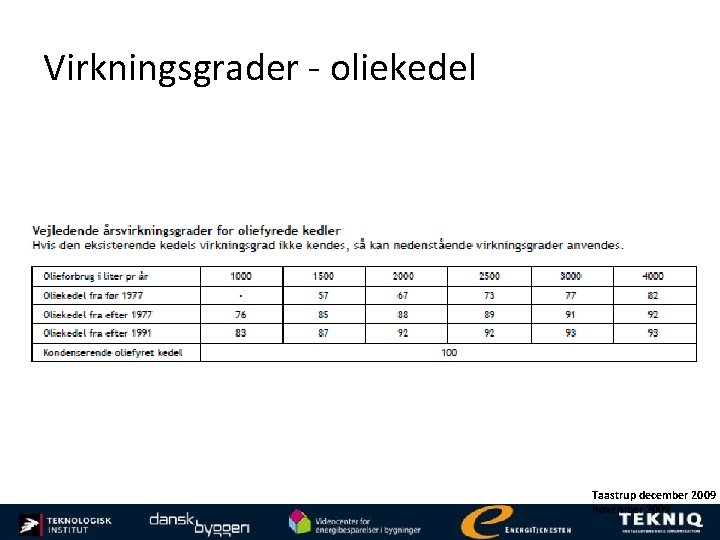 Virkningsgrader - oliekedel Taastrup december 2009 november 2009 