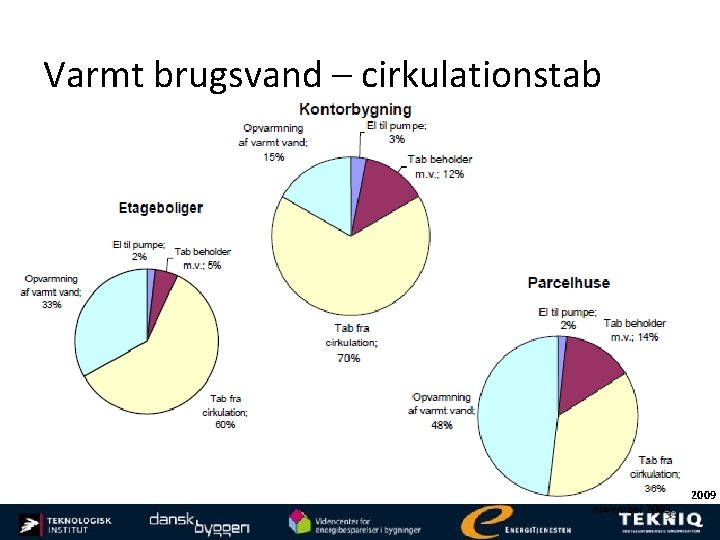 Varmt brugsvand – cirkulationstab Taastrup december 2009 november 200938 