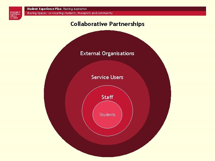 Student Experience Plan: Raising Aspiration Sharing Spaces: co-locating students, therapists and community Collaborative Partnerships