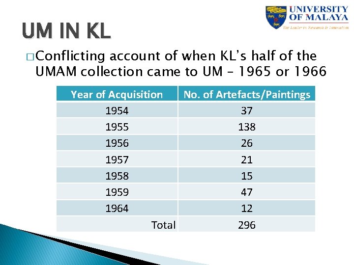 UM IN KL � Conflicting account of when KL’s half of the UMAM collection
