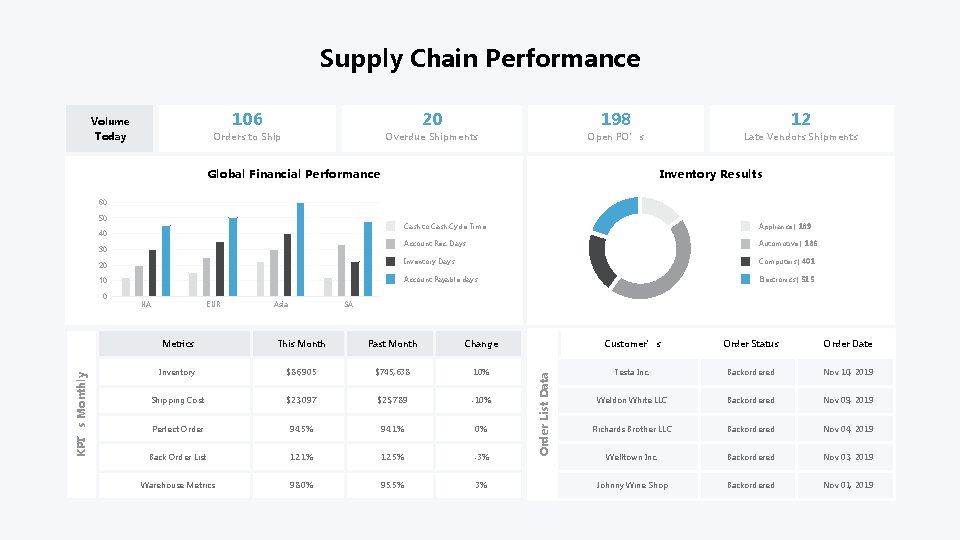 Supply Chain Performance Volume Today 106 20 198 12 Orders to Ship Overdue Shipments