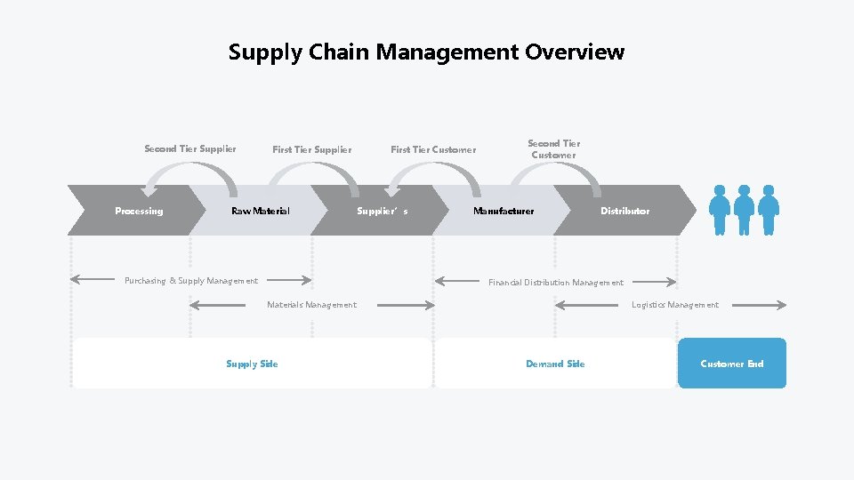 Supply Chain Management Overview Second Tier Supplier Processing First Tier Supplier Raw Material Purchasing