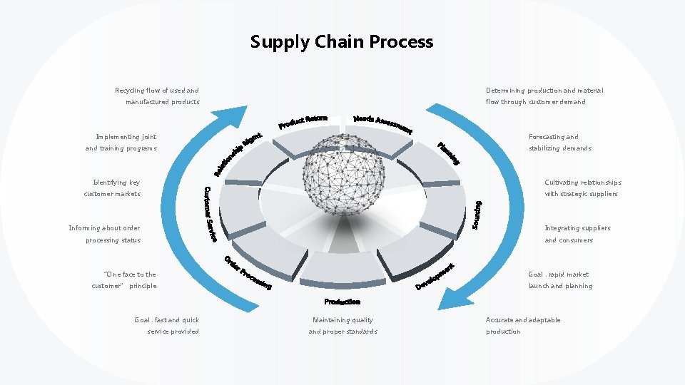 Supply Chain Process Recycling flow of used and Determining production and material manufactured products