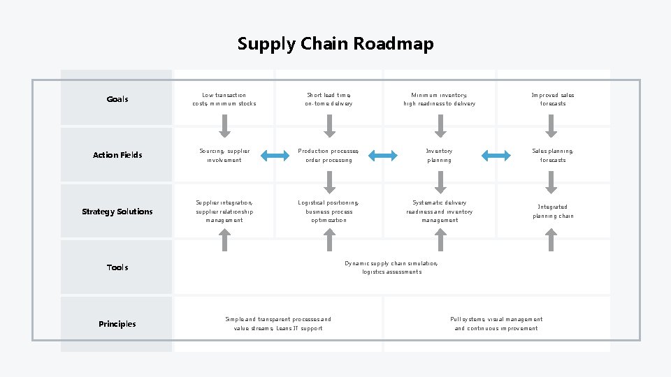 Supply Chain Roadmap Goals Action Fields Strategy Solutions Low transaction Short lead time, Minimum