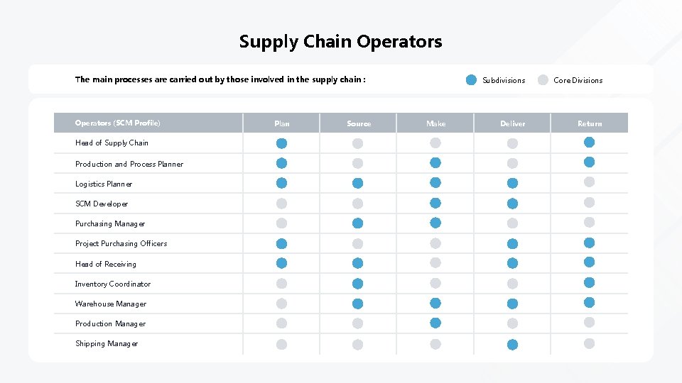 Supply Chain Operators The main processes are carried out by those involved in the