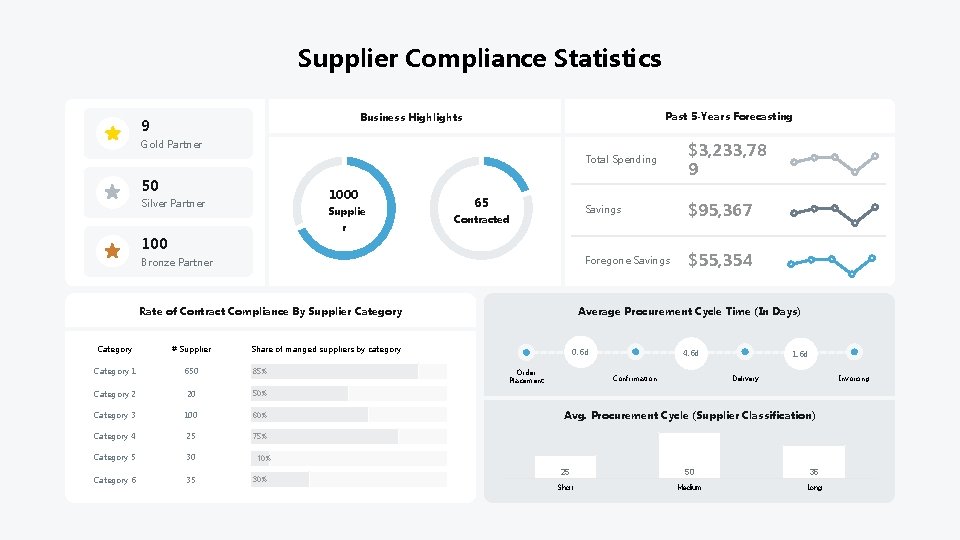 Supplier Compliance Statistics Past 5 -Years Forecasting Business Highlights 9 Gold Partner 50 1000