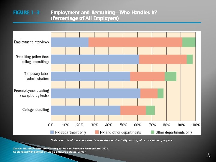 FIGURE 1– 3 Employment and Recruiting—Who Handles It? (Percentage of All Employers) Note: Length