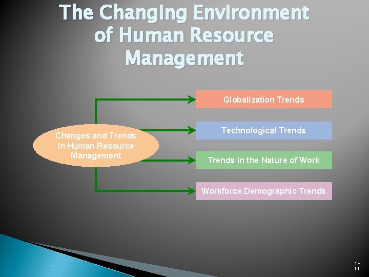 The Changing Environment of Human Resource Management Globalization Trends Changes and Trends in Human