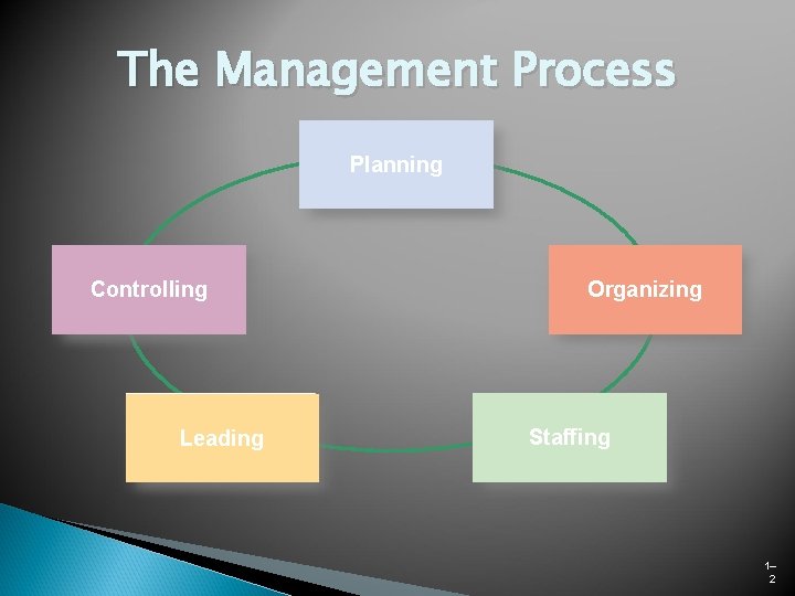 The Management Process Planning Controlling Leading Organizing Staffing 1– 2 