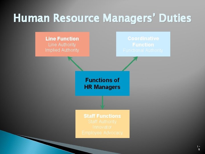 Human Resource Managers’ Duties Coordinative Function Line Authority Implied Authority Functional Authority Functions of