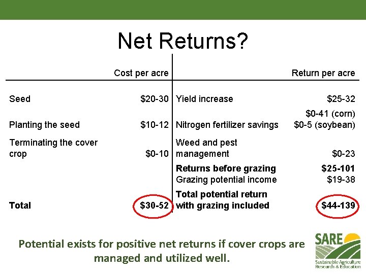 Net Returns? Cost per acre Seed Planting the seed Terminating the cover crop Return