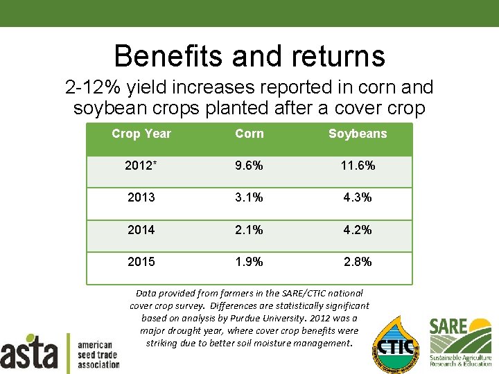 Benefits and returns 2 -12% yield increases reported in corn and soybean crops planted