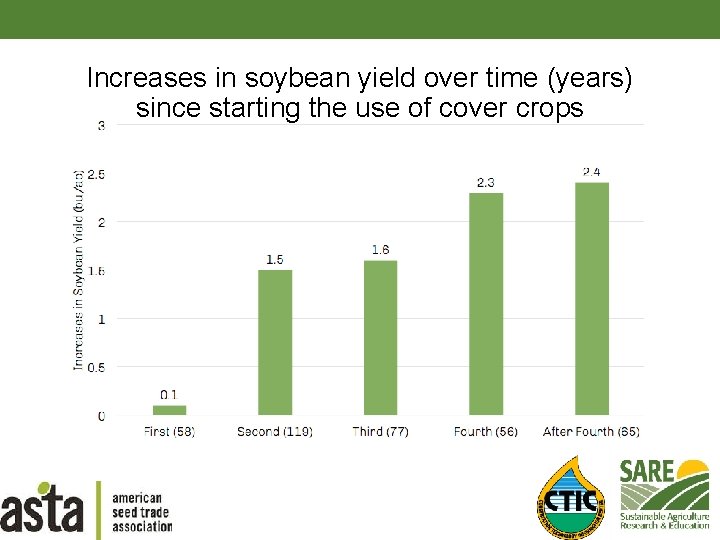 Increases in soybean yield over time (years) since starting the use of cover crops