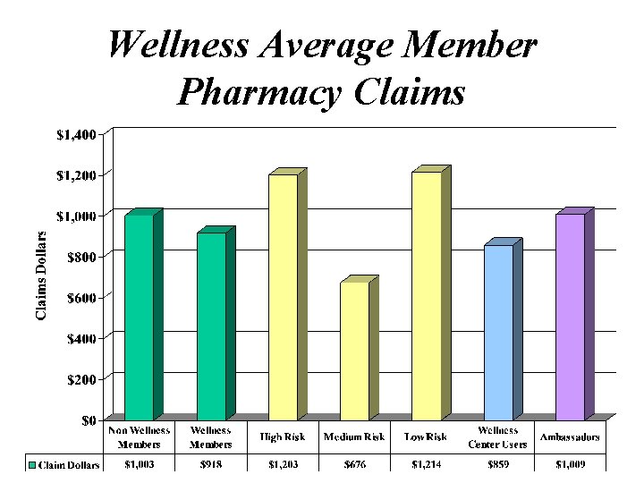 Wellness Average Member Pharmacy Claims 