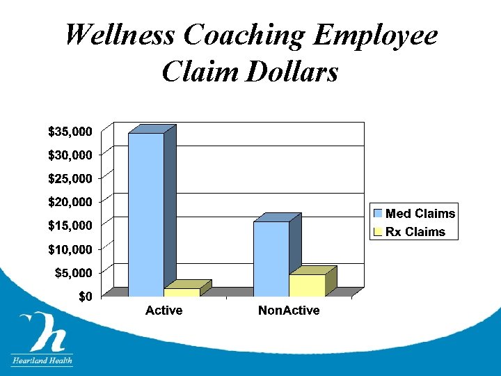 Wellness Coaching Employee Claim Dollars 