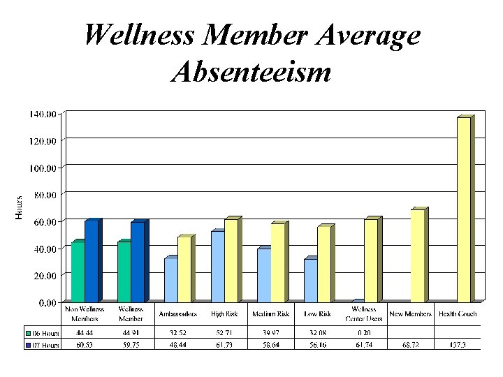 Wellness Member Average Absenteeism 