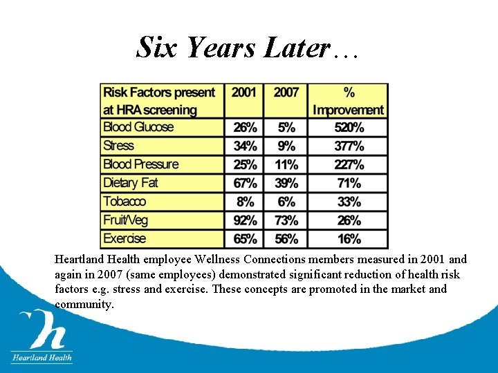 Six Years Later… Heartland Health employee Wellness Connections members measured in 2001 and again