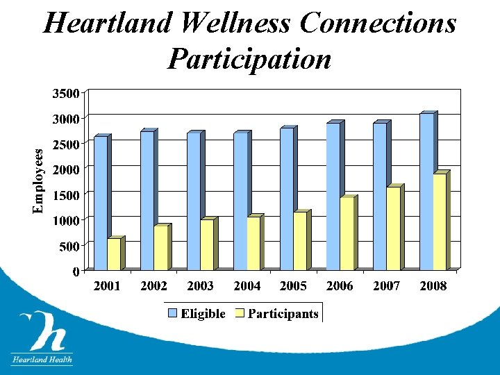 Heartland Wellness Connections Participation 