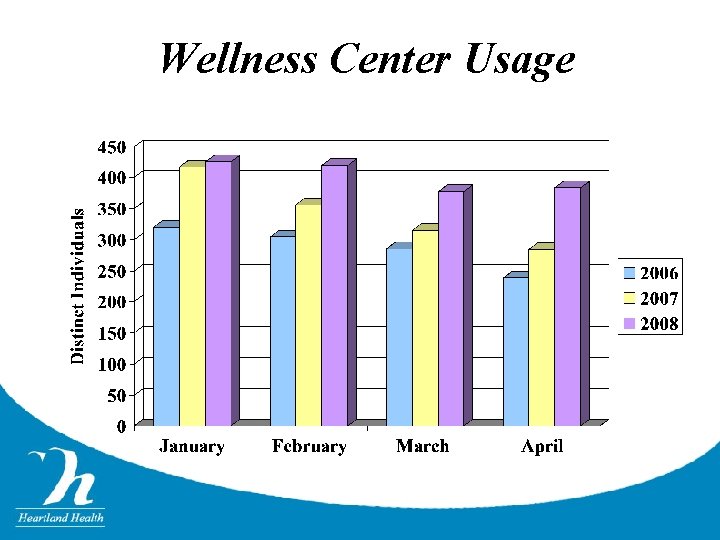 Wellness Center Usage 