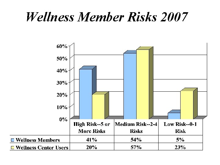 Wellness Member Risks 2007 