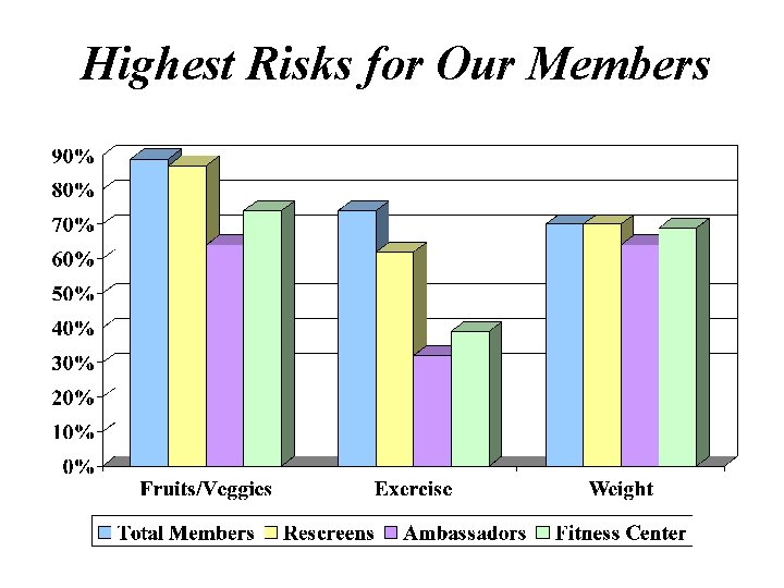 Highest Risks for Our Members 