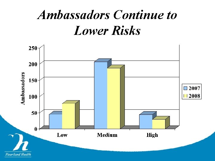 Ambassadors Continue to Lower Risks 