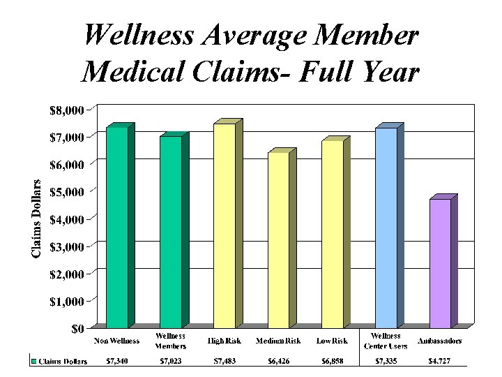 Wellness Average Member Medical Claims- Full Year 