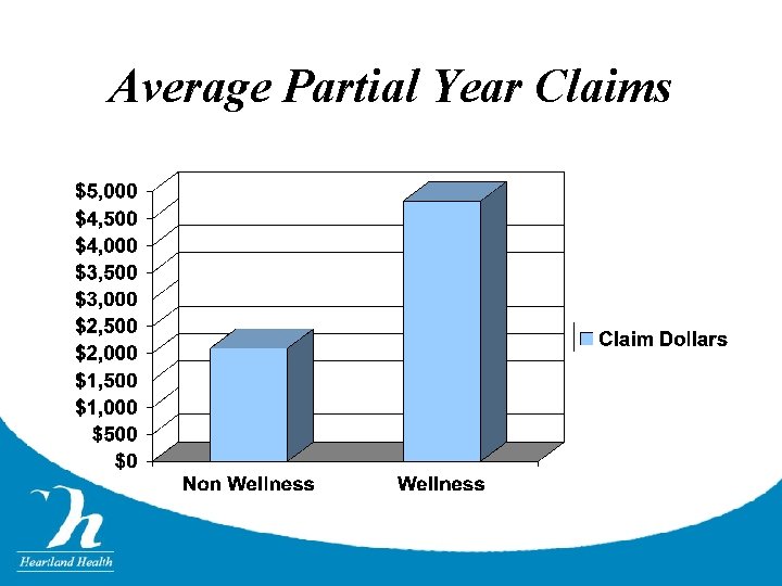Average Partial Year Claims 