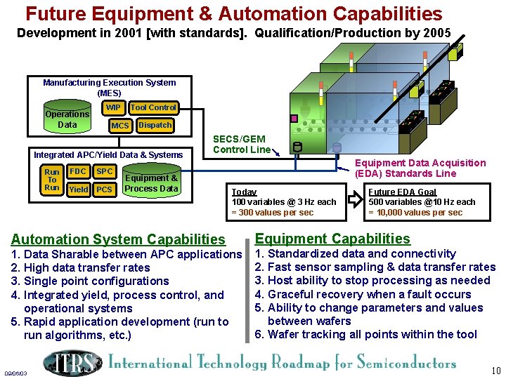 Future Equipment & Automation Capabilities Development in 2001 [with standards]. Qualification/Production by 2005 Manufacturing