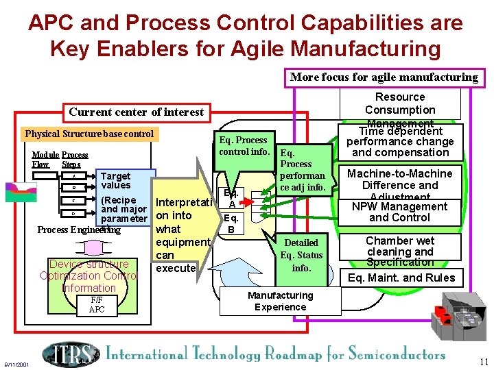 APC and Process Control Capabilities are Key Enablers for Agile Manufacturing More focus for