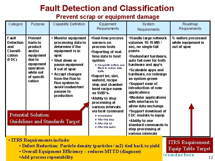 Fault Detection and Classification Prevent scrap or equipment damage Category Purpose Capability Definition Equipment