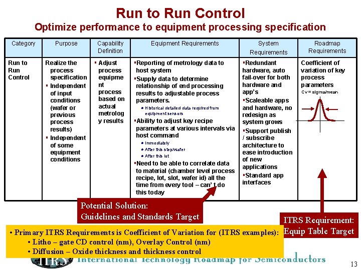 Run to Run Control Optimize performance to equipment processing specification Category Run to Run