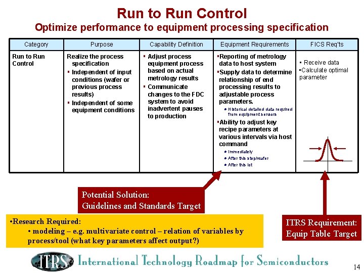 Run to Run Control Optimize performance to equipment processing specification Category Run to Run