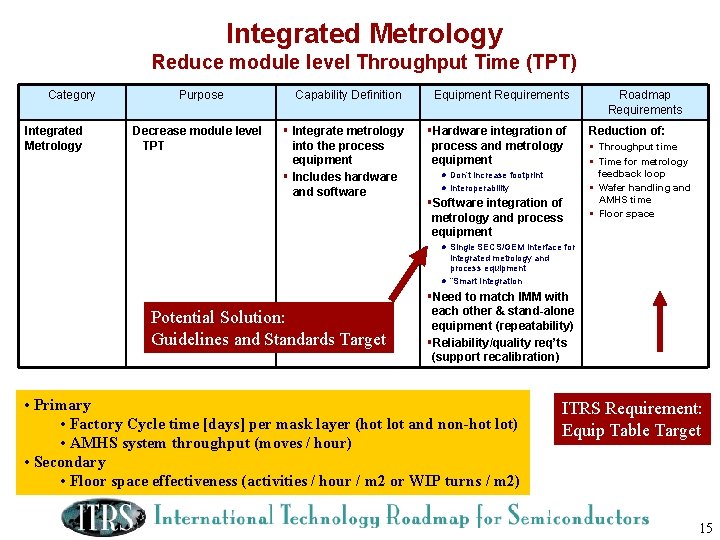 Integrated Metrology Reduce module level Throughput Time (TPT) Category Integrated Metrology Purpose Decrease module