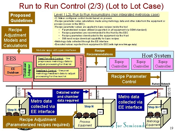 Run to Run Control (2/3) (Lot to Lot Case) • IC Maker configures control