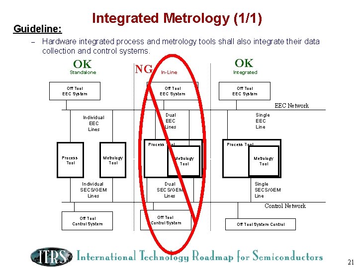 Integrated Metrology (1/1) Guideline: – Hardware integrated process and metrology tools shall also integrate