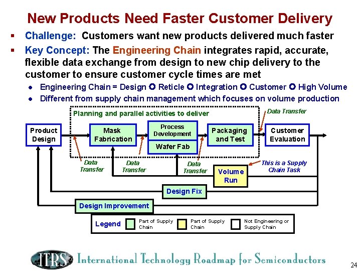 New Products Need Faster Customer Delivery § § Challenge: Customers want new products delivered