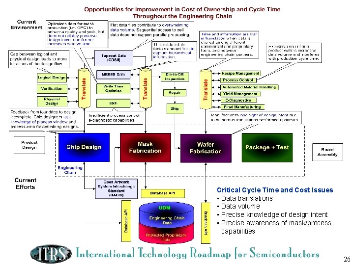 Critical Cycle Time and Cost Issues • Data translations • Data volume • Precise