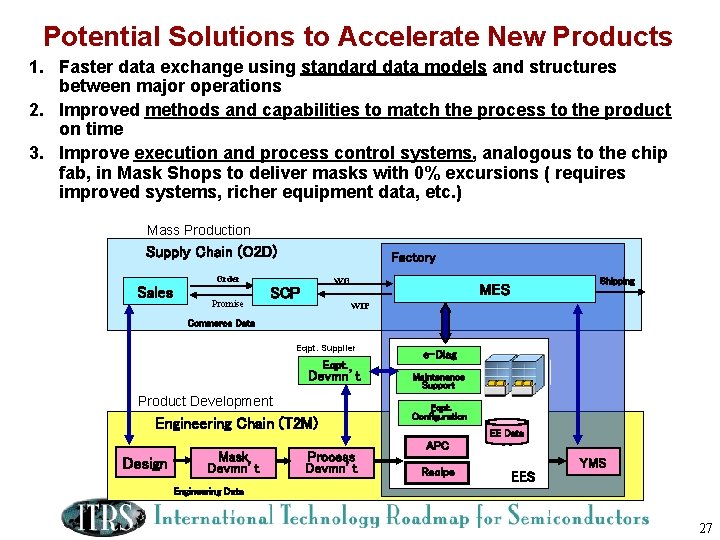 Potential Solutions to Accelerate New Products 1. Faster data exchange using standard data models