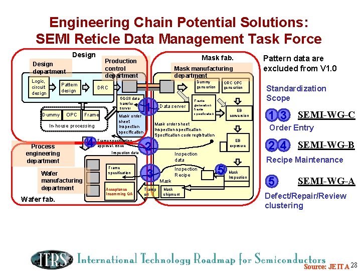 Engineering Chain Potential Solutions: SEMI Reticle Data Management Task Force Design Logic, circuit design