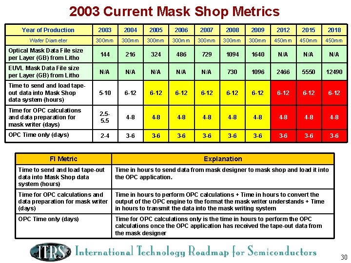 2003 Current Mask Shop Metrics Year of Production 2003 2004 2005 2006 2007 2008