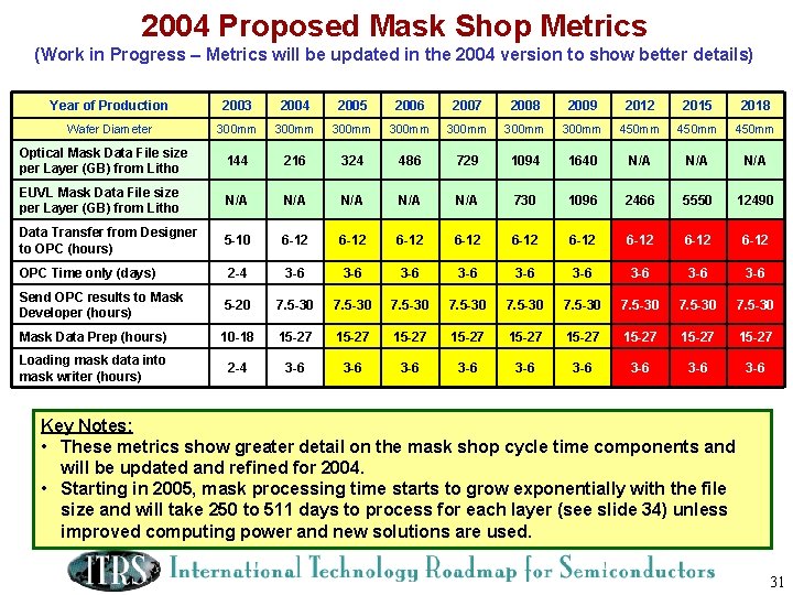 2004 Proposed Mask Shop Metrics (Work in Progress – Metrics will be updated in