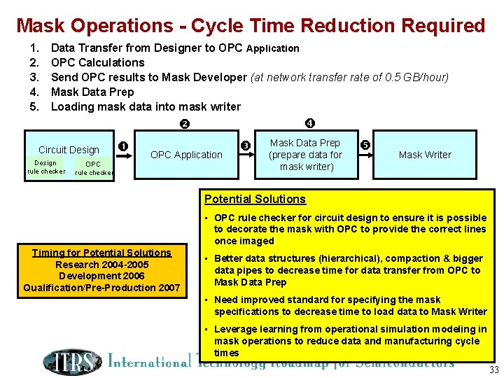 Mask Operations - Cycle Time Reduction Required 1. 2. 3. 4. 5. Data Transfer